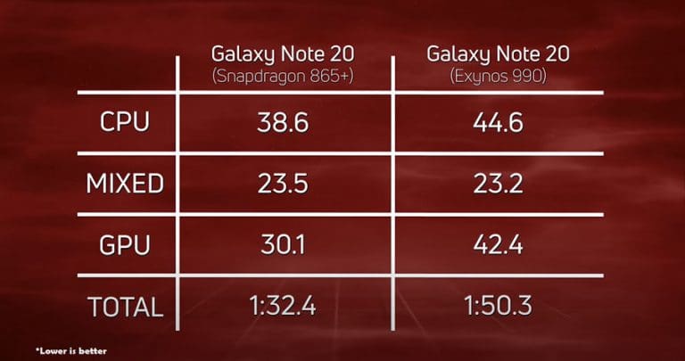 note 20 ultra exynos vs snapdragon