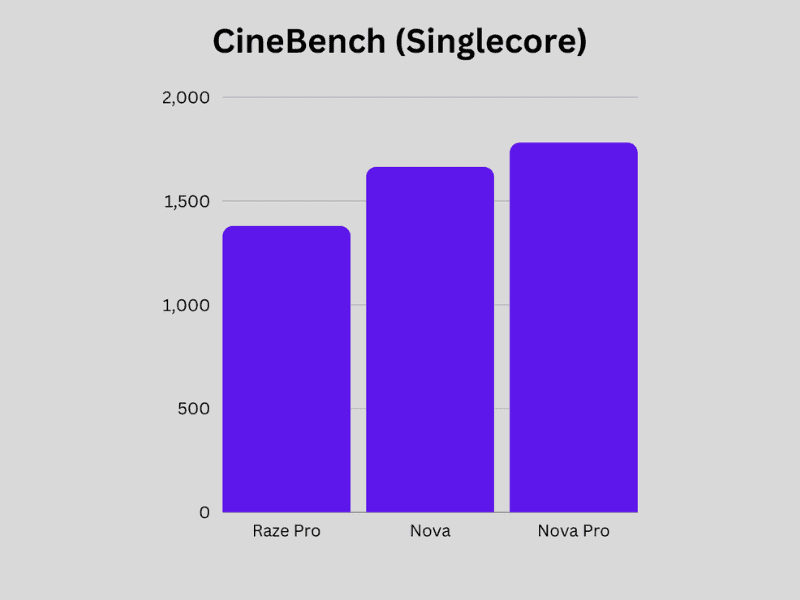 Ripple Nova Review - Bench Score - CineBench